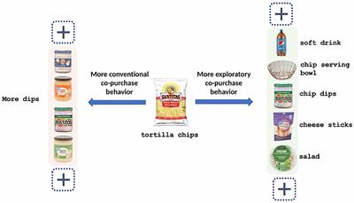 Personalized diversification of complementary recommendations with user preference in online grocery